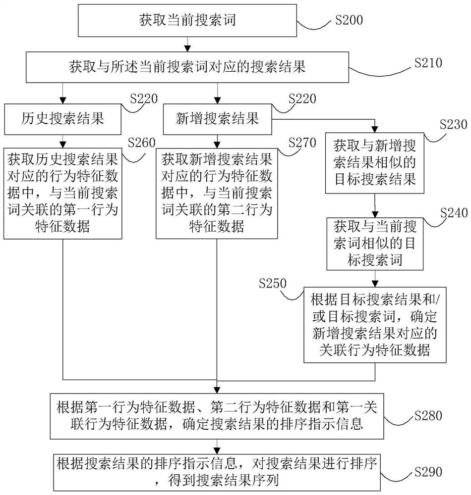 Search result sorting method and device, equipment and storage medium