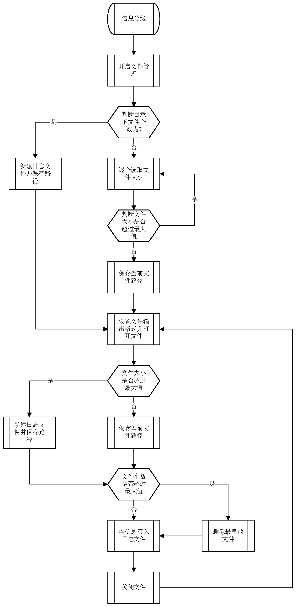 Log file management method