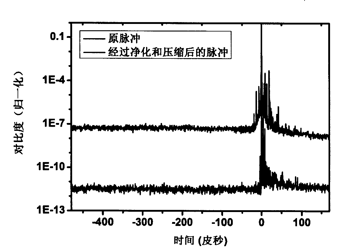 Ultrashort laser pulse compression and purification device with tunable wavelength