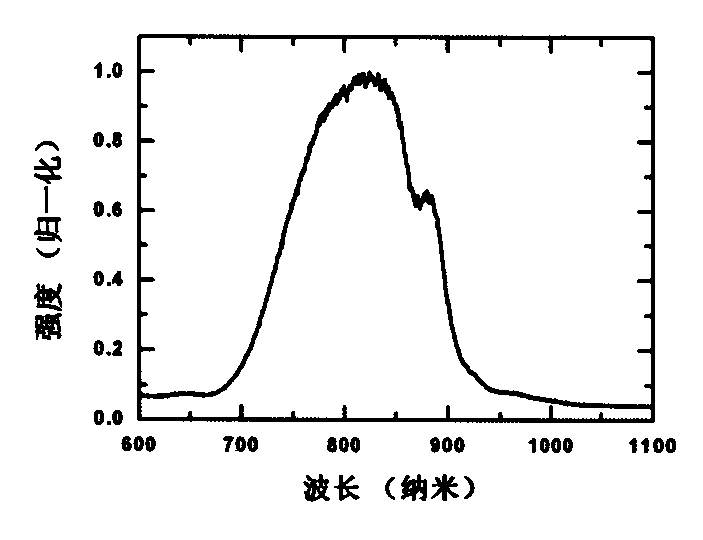 Ultrashort laser pulse compression and purification device with tunable wavelength