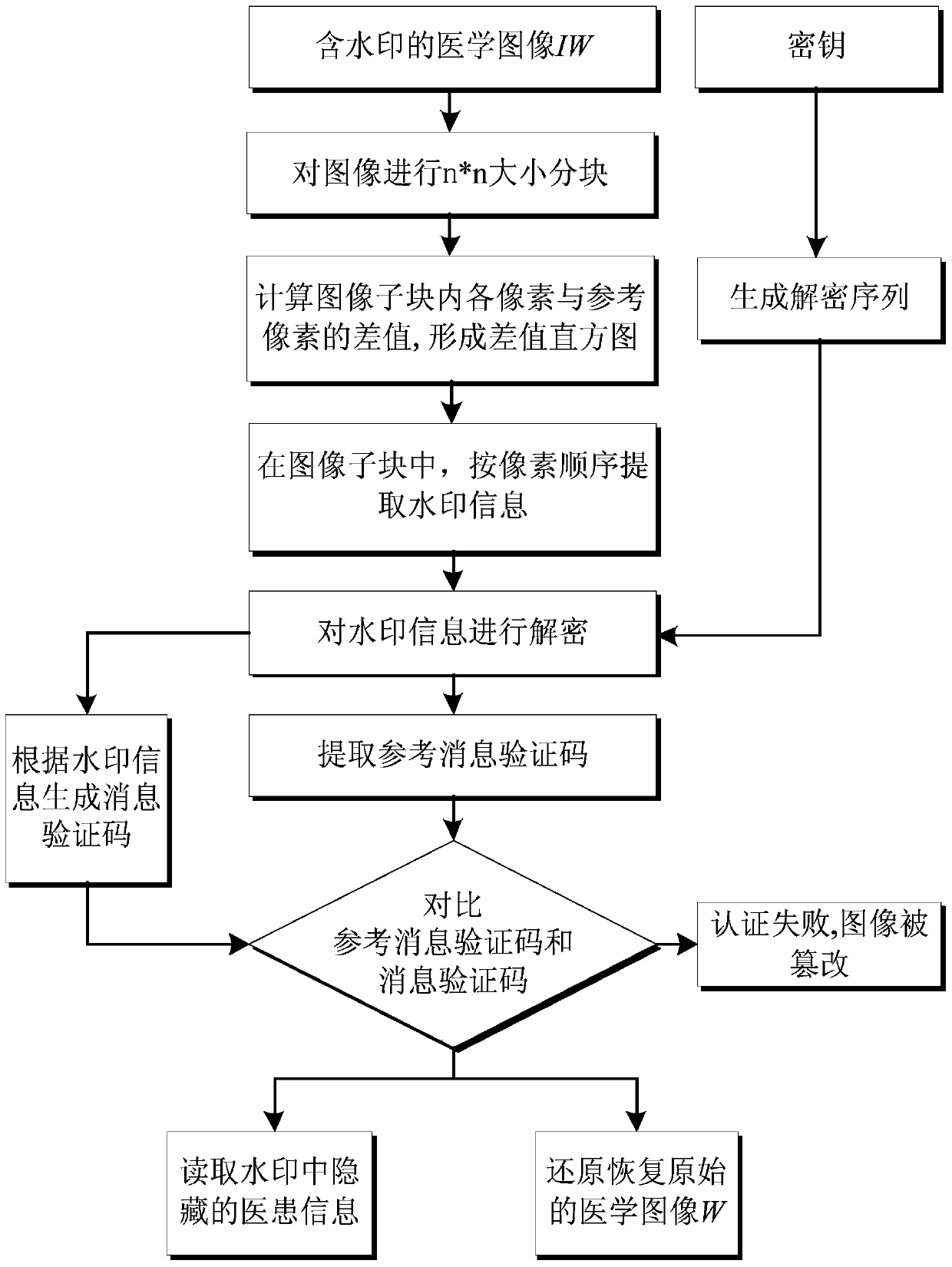 Adaptive reversible watermarking method for medical image authentication and doctor-patient information hiding