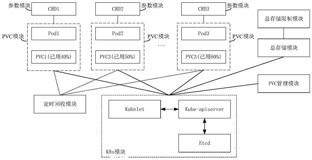 Method for expanding capacity of PVC module in Kubernetes and related device