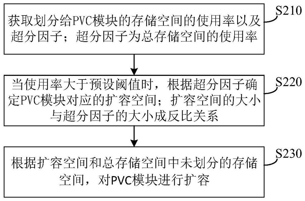 Method for expanding capacity of PVC module in Kubernetes and related device