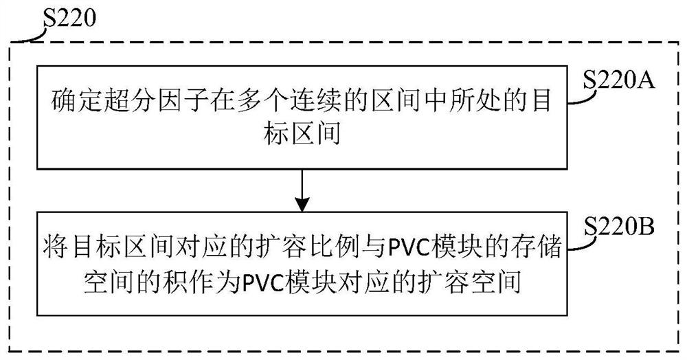 Method for expanding capacity of PVC module in Kubernetes and related device