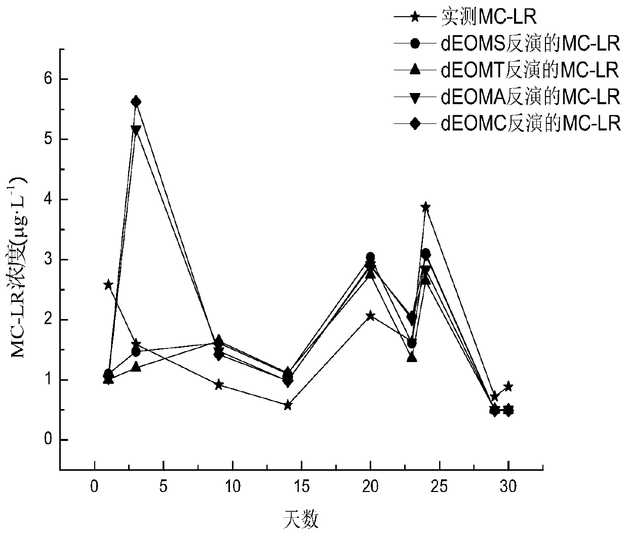 Inversion method for microcystin MC-LR concentration in water body