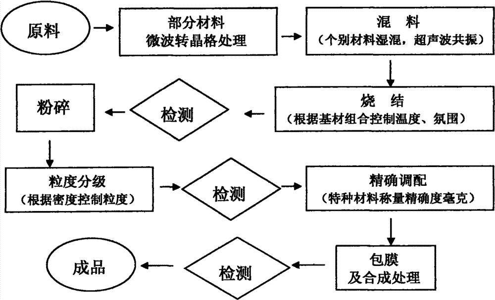 Method for preparing special rare earth composite phosphor for three-band plant growth lamp