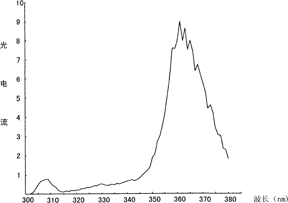 Method for preparing special rare earth composite phosphor for three-band plant growth lamp