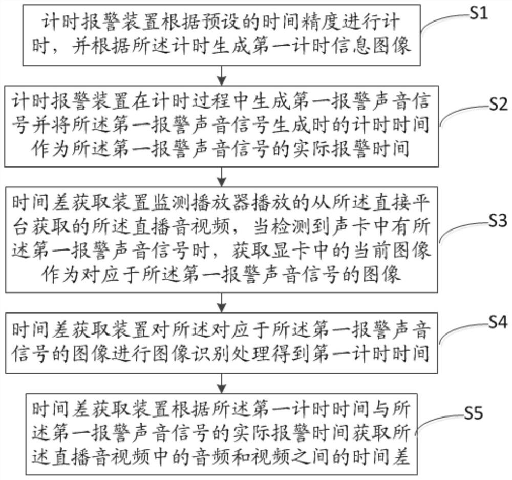 A method and system for measuring the time difference between audio and video on a live broadcast platform