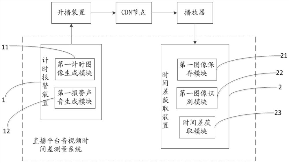 A method and system for measuring the time difference between audio and video on a live broadcast platform