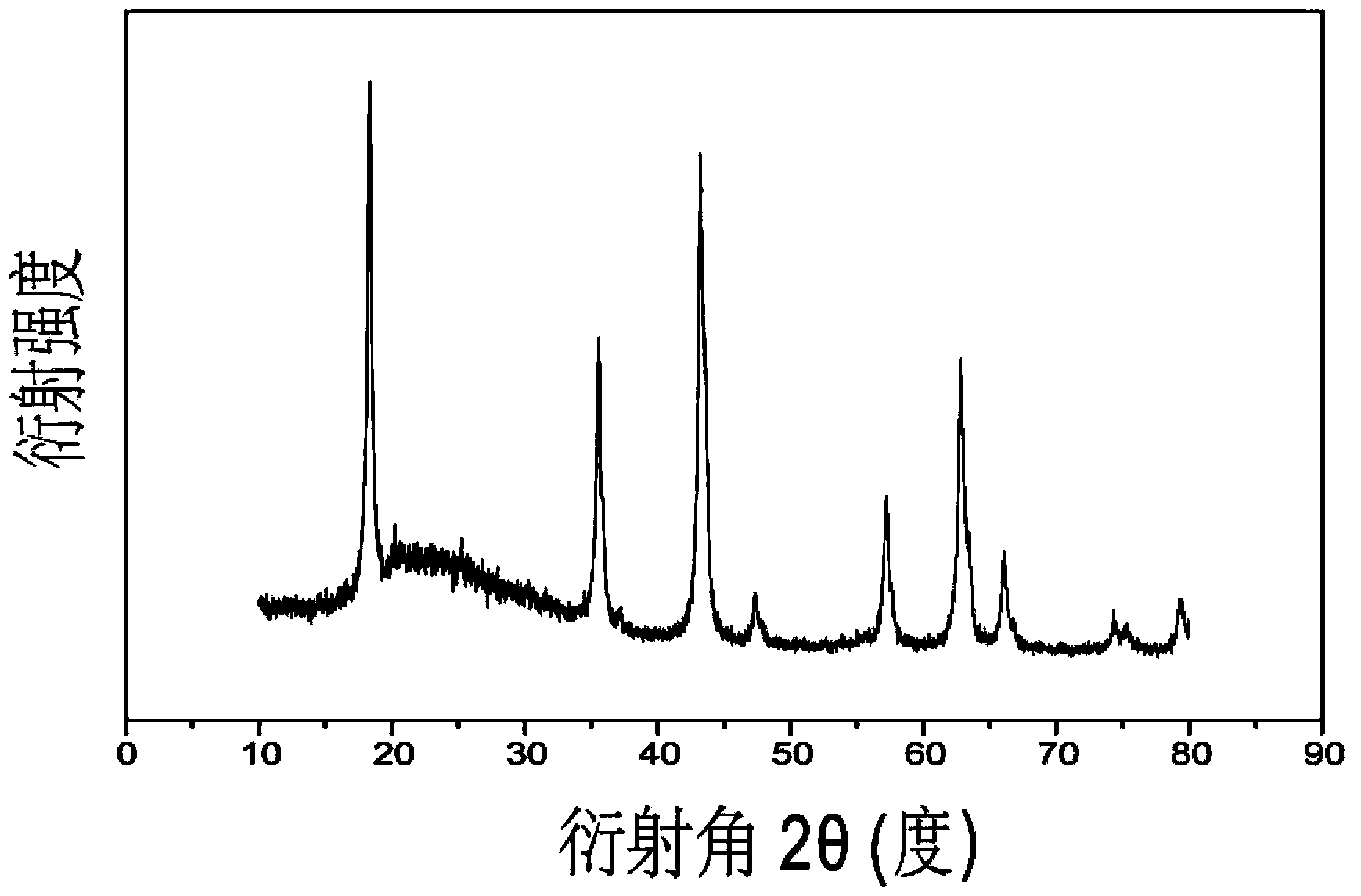 Magnesium secondary battery anode material and application thereof