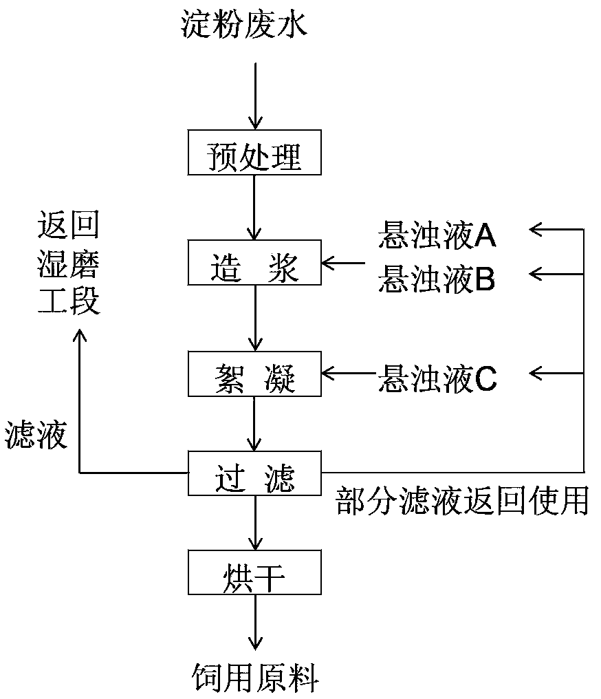 Treatment method for starch wastewater