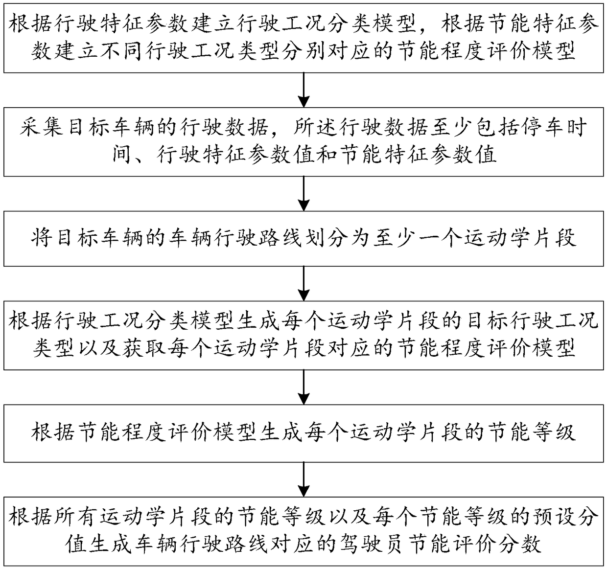 Driver energy saving evaluation method and system