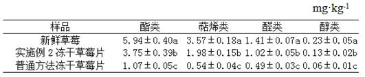 Method for improving flavor substances of dried fruit and vegetable products through combination of nanometer embedding and integrated freeze-drying