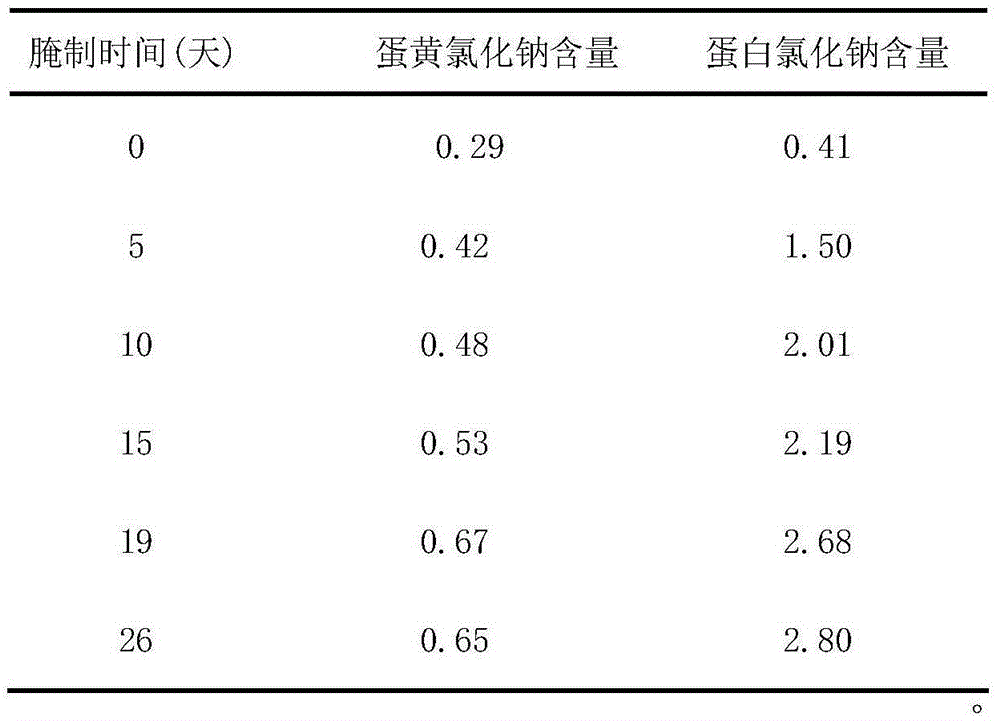 Method of pickling salty preserved eggs