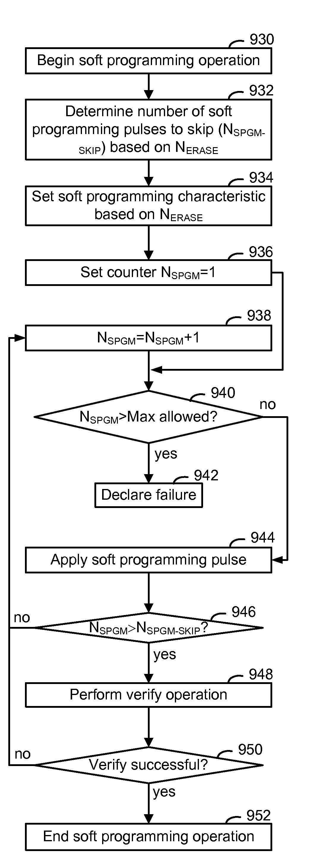 Adaptive erase and soft programming for memory