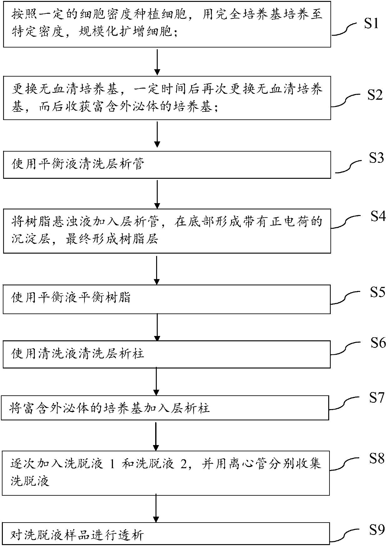 Method for adsorbing and separating extracellular vesicles including exosomes secreted to medium by cells based on anion exchange resin