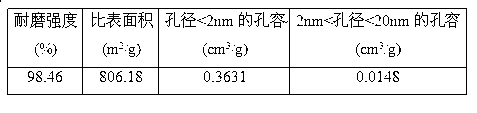 Method for preparing activated carbon