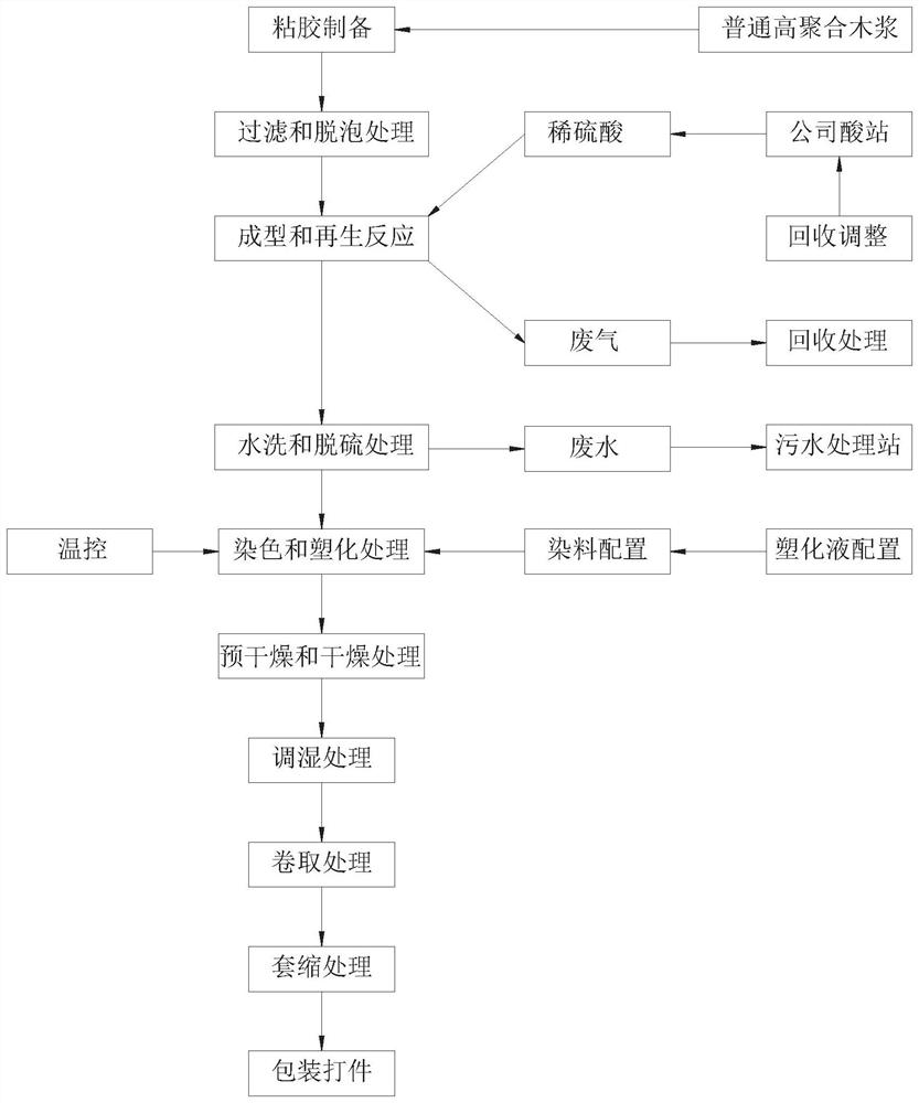 Production process of color-transferable biological cellulose casing