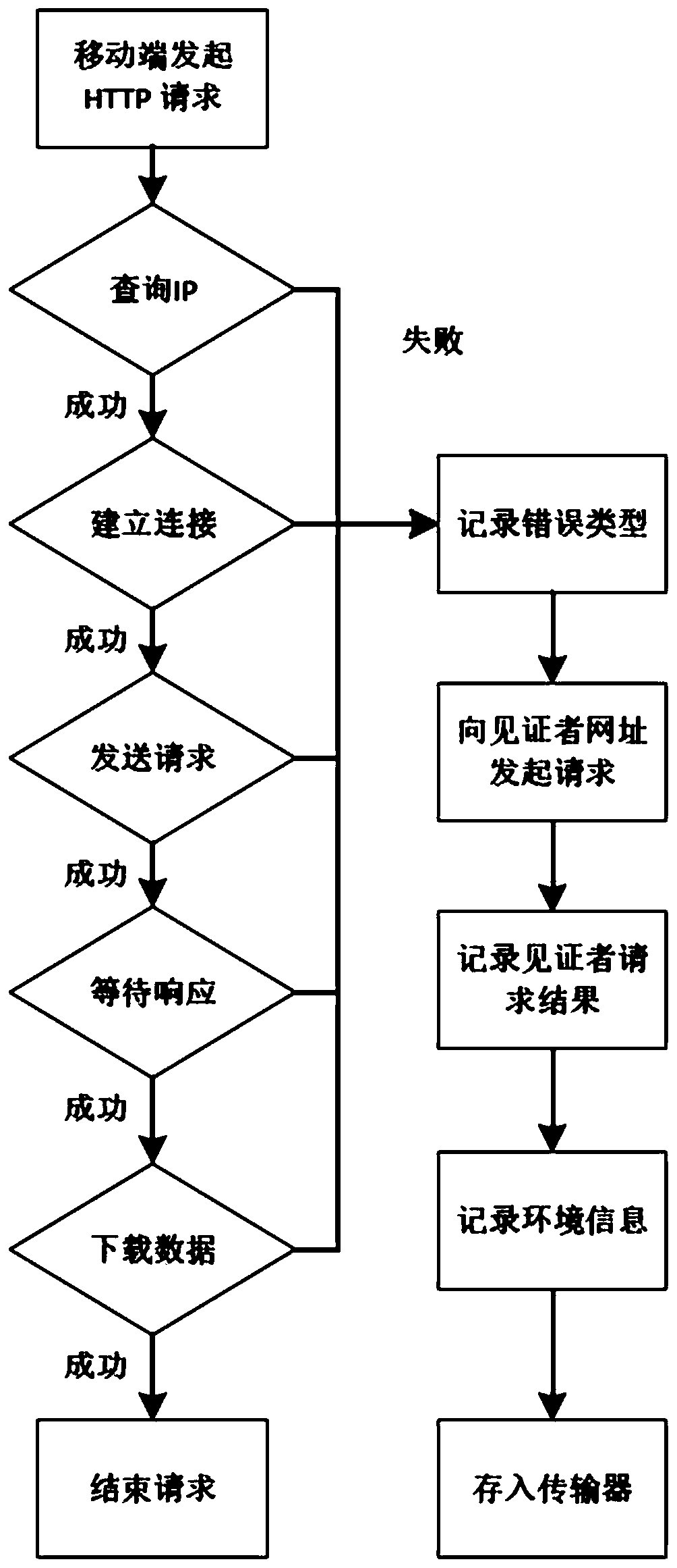 Mobile terminal software quality situation awareness system and method based on network request data