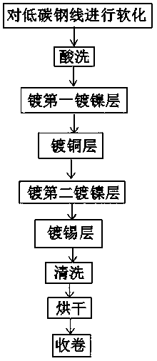 Hard-state tin-coated copper-clad steel wire processing technology