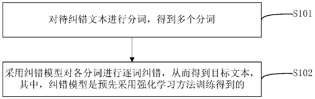 Text error correction method and device and storage medium