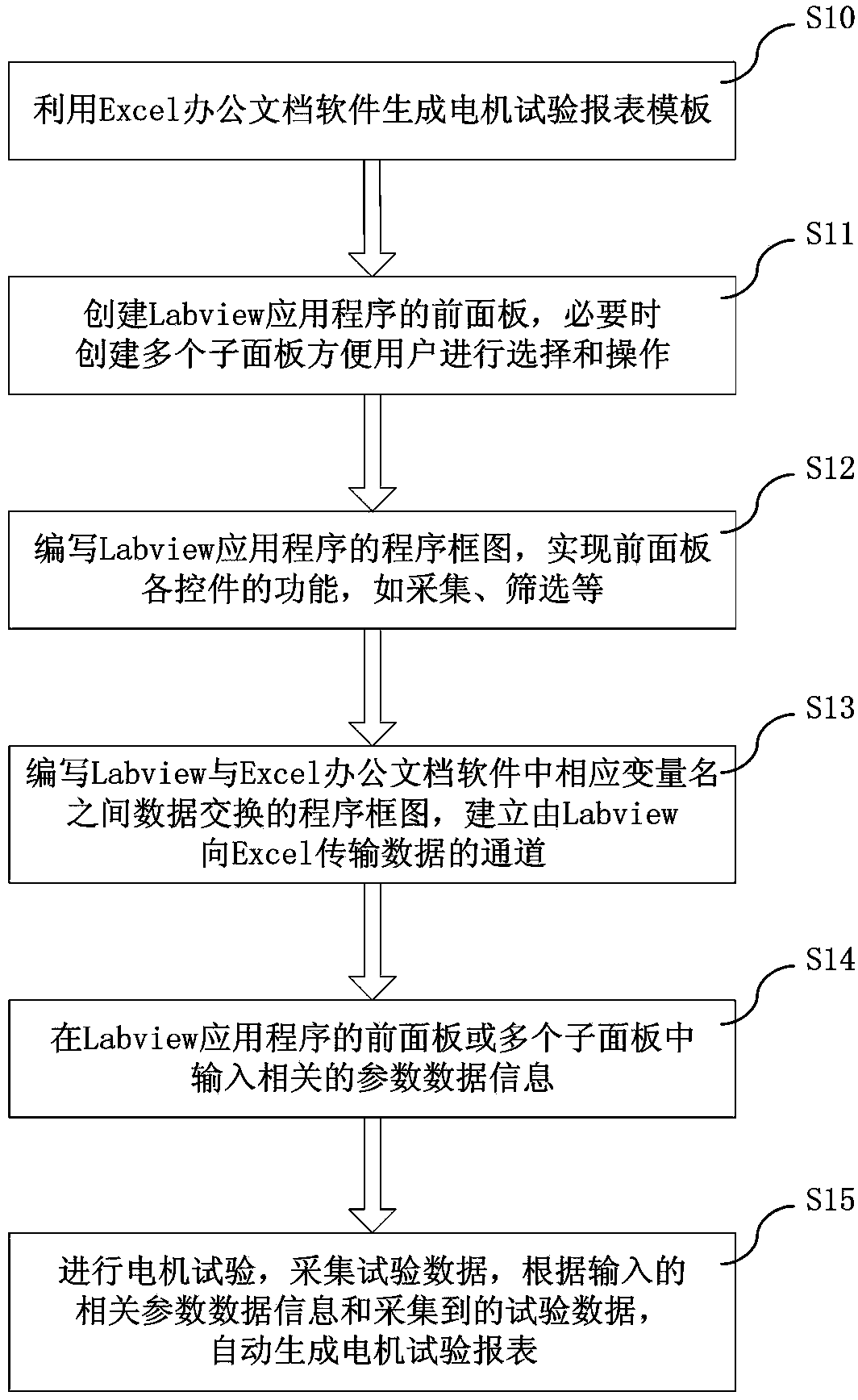 Motor testing port automatic generating method