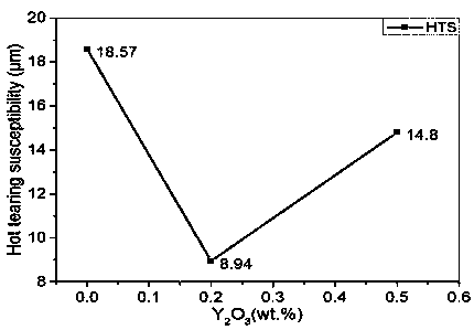 Method for improving thermal cracking tendency of ZL205A alloy based on nano Y2O3 particles