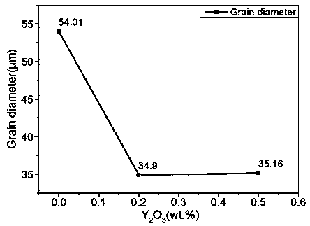 Method for improving thermal cracking tendency of ZL205A alloy based on nano Y2O3 particles