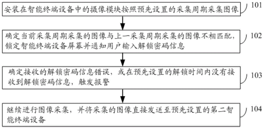 Intelligent terminal device theft prevention method and intelligent terminal device