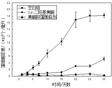 Preparation method of flavone sustained-release algal inhibition preparation