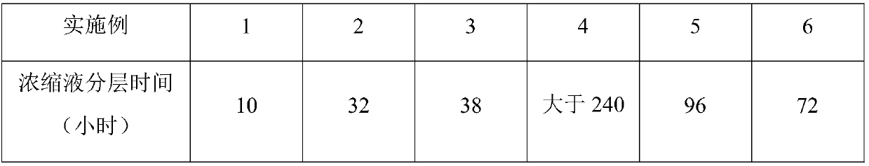 Suspension emulsion type slick water friction reducing agent and preparation method thereof