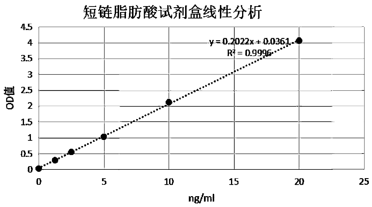 Kit for detecting short-chain fatty acid and application thereof