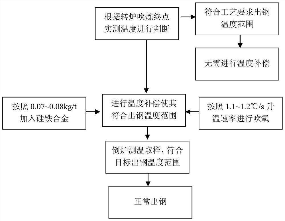 A method for temperature compensation at the end point of converter blowing