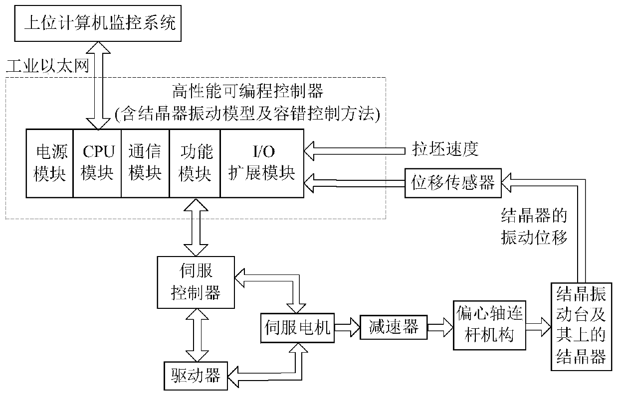 A fault-tolerant control method and device for non-sinusoidal vibration of continuous casting mold driven by servo motor