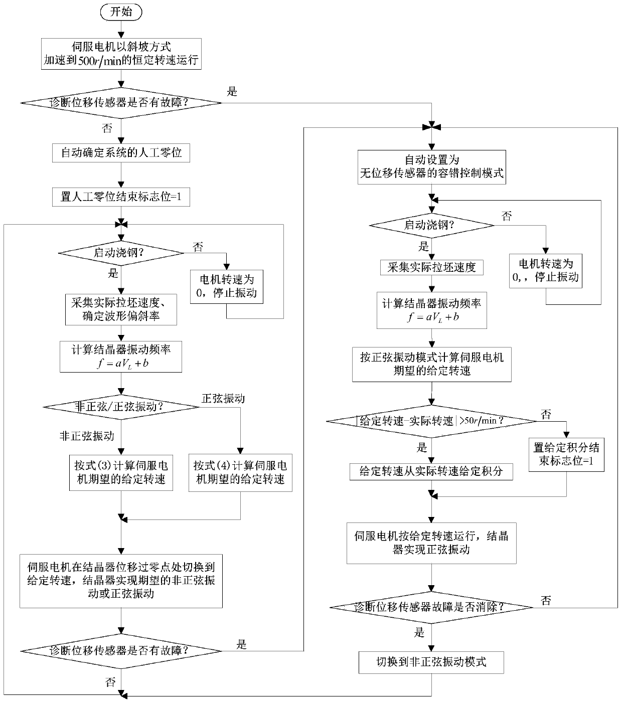 A fault-tolerant control method and device for non-sinusoidal vibration of continuous casting mold driven by servo motor