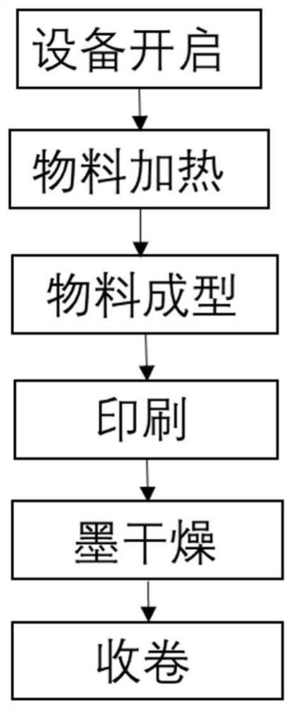 A kind of preparation method of non-medium printing air bubble film