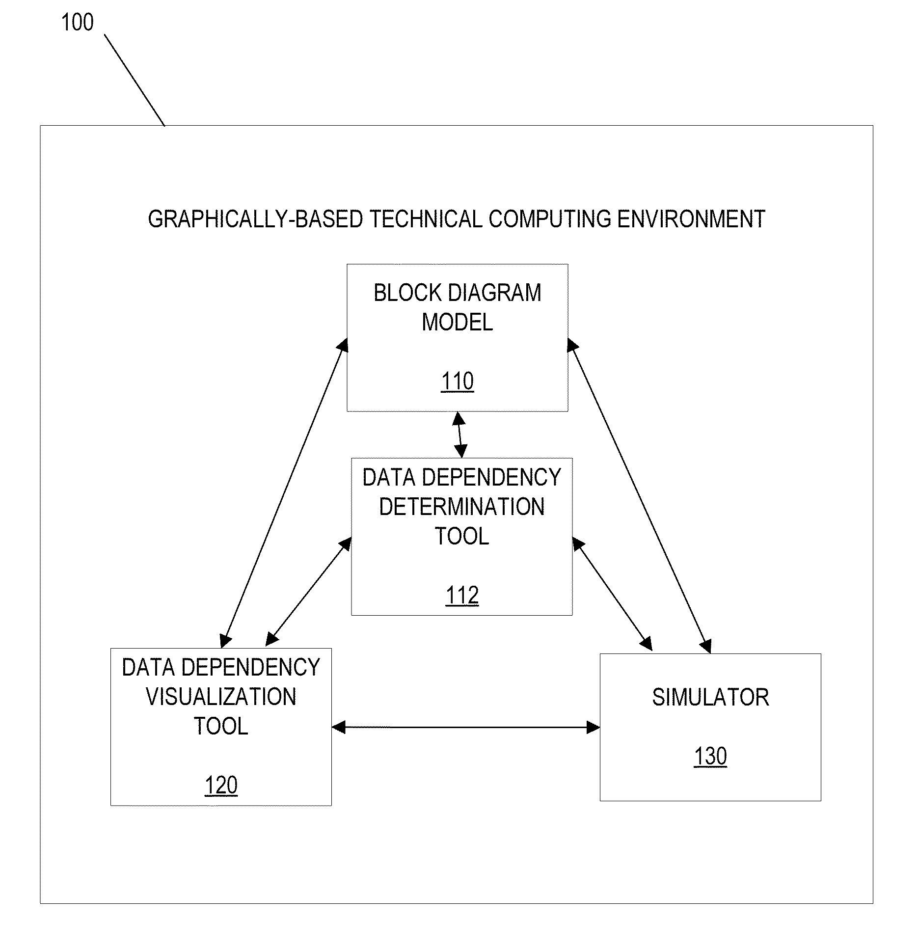 Visualization of data dependency in graphical models