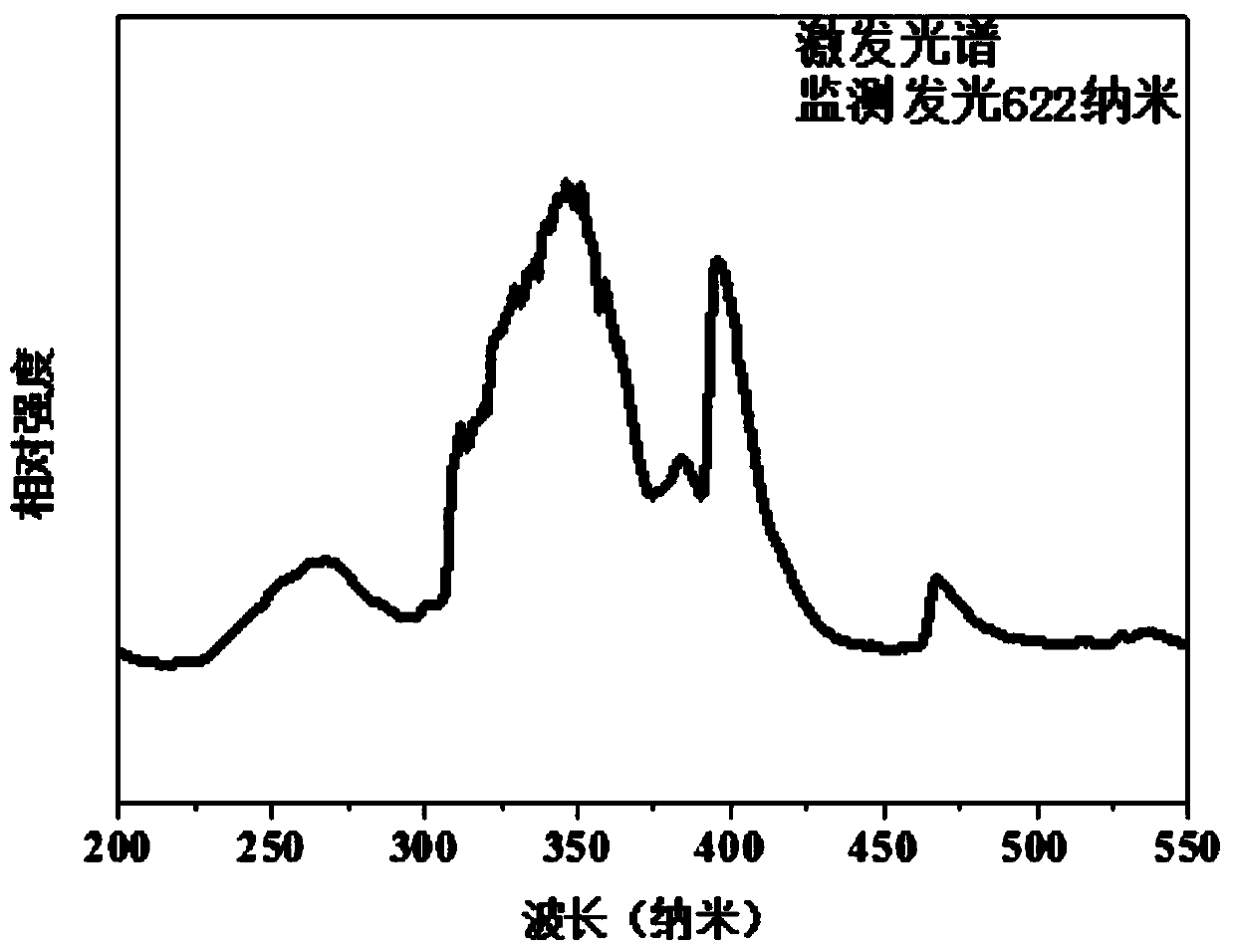 Eu&lt;3+&gt; ion activated aluminophosphate fluorescent ceramic, and preparation method and application thereof