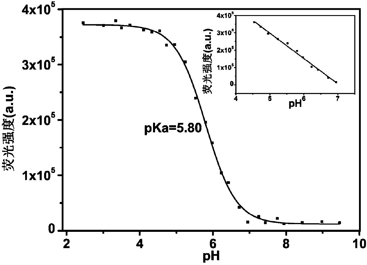 Red fluorescent carbon quantum dots used for detecting pH in cells and preparation method thereof