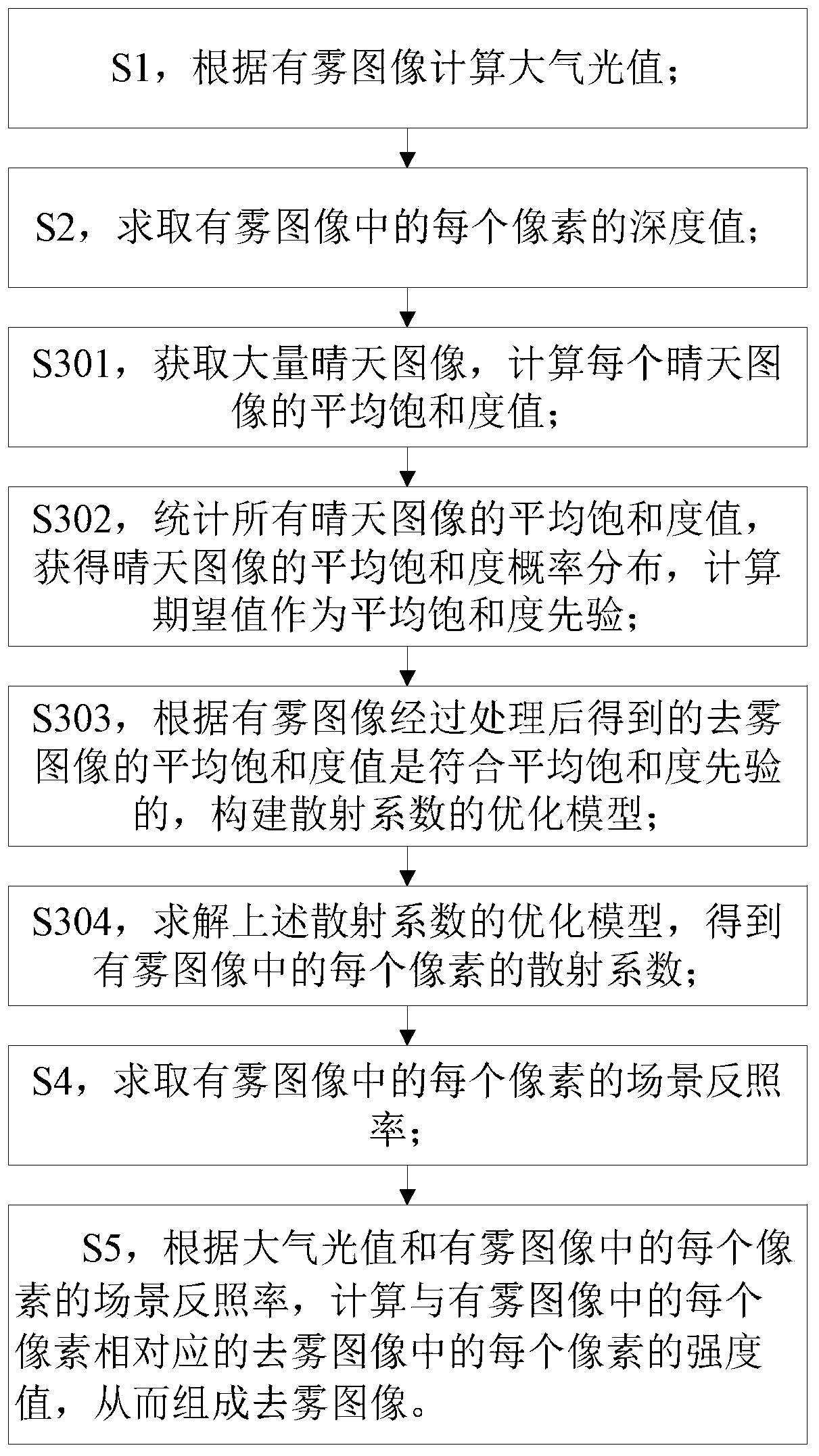 An Image Dehazing Method Based on Average Saturation Prior