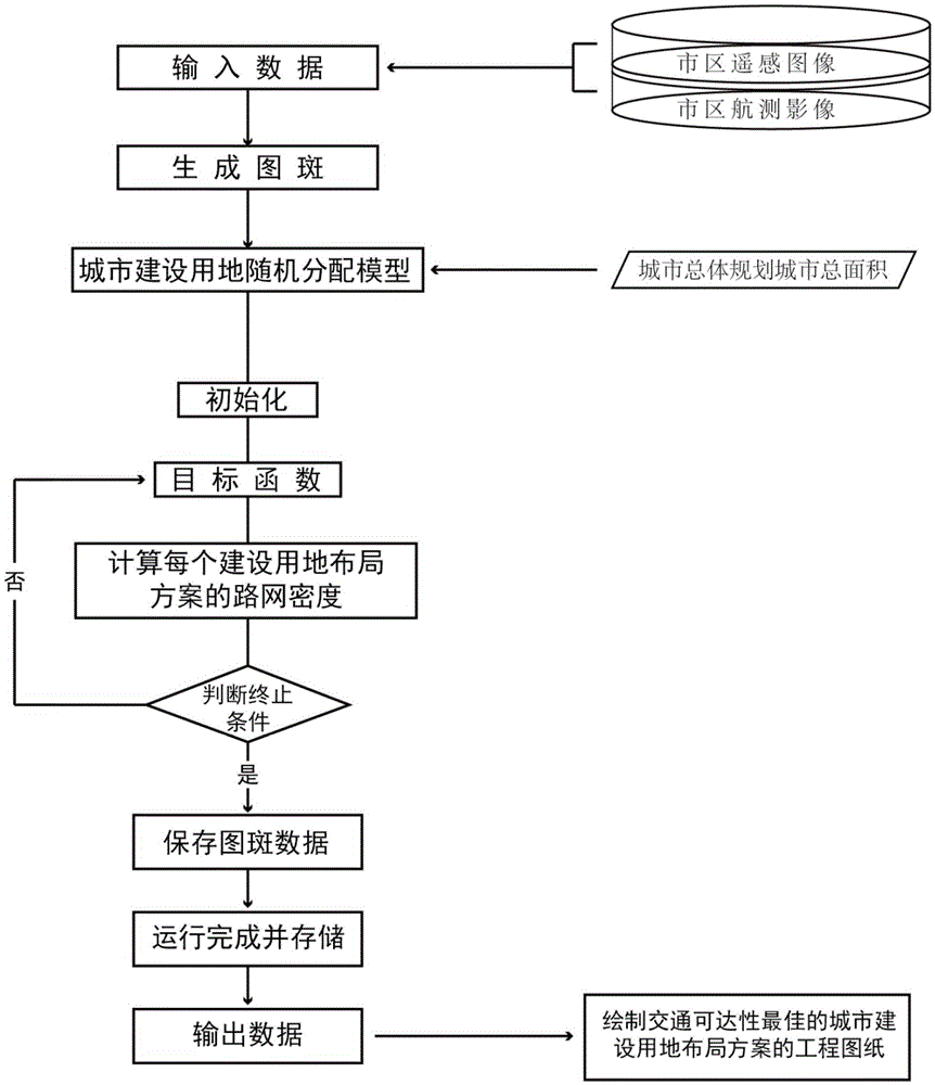 An automatic layout method of urban construction land with the best road accessibility