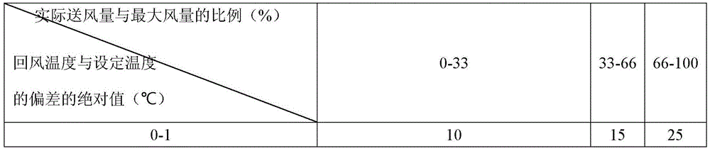 Fan coil temperature control device based on pipe diameter matching relation between fan coil and water pipe and controlled by return air temperature and air supply volume