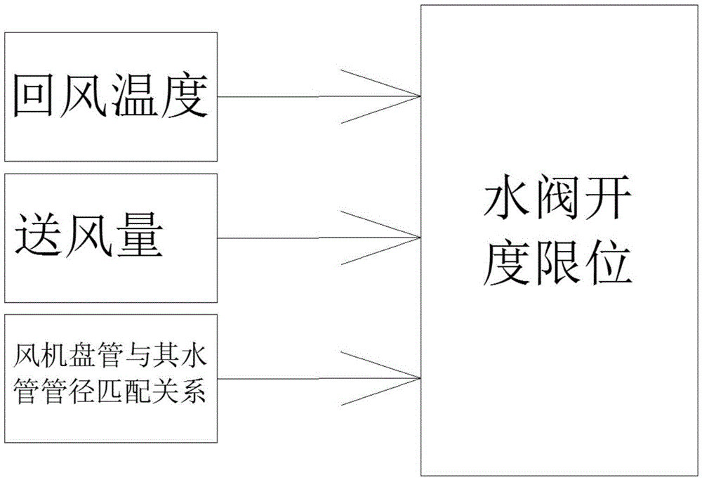 Fan coil temperature control device based on pipe diameter matching relation between fan coil and water pipe and controlled by return air temperature and air supply volume