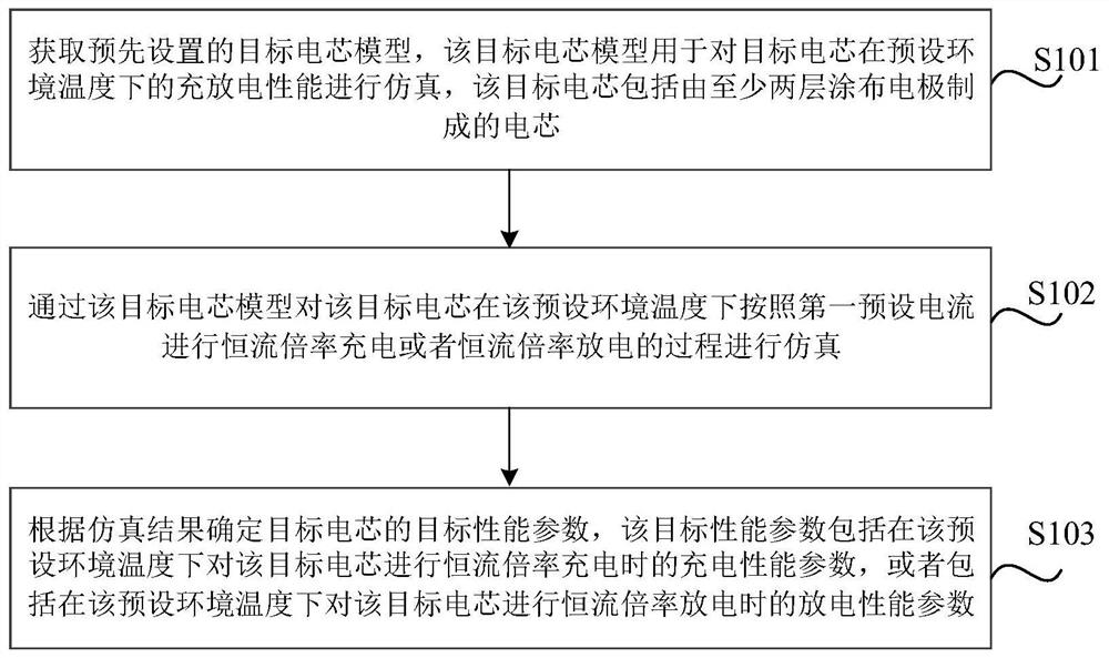 Method and device for determining charge and discharge performance of battery cell, storage medium and electronic equipment