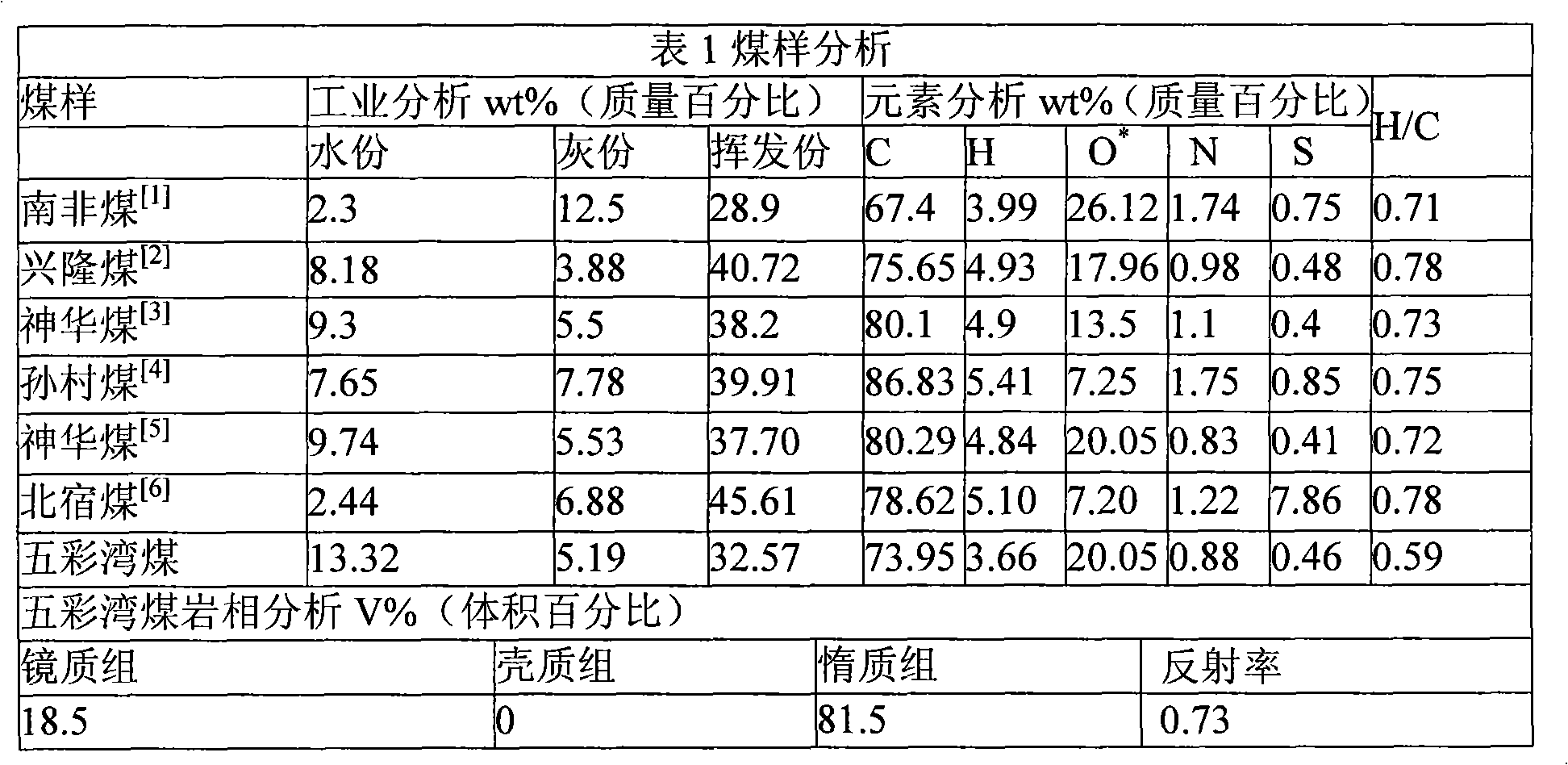 Method for hydrogenating and liquefying coal with high content of inert components