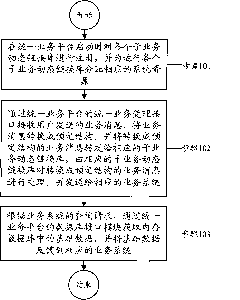 Multi-service unified processing method and unified service platform