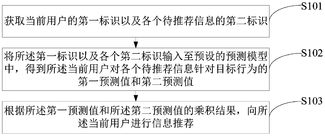 Information recommendation method, device and equipment and storage medium