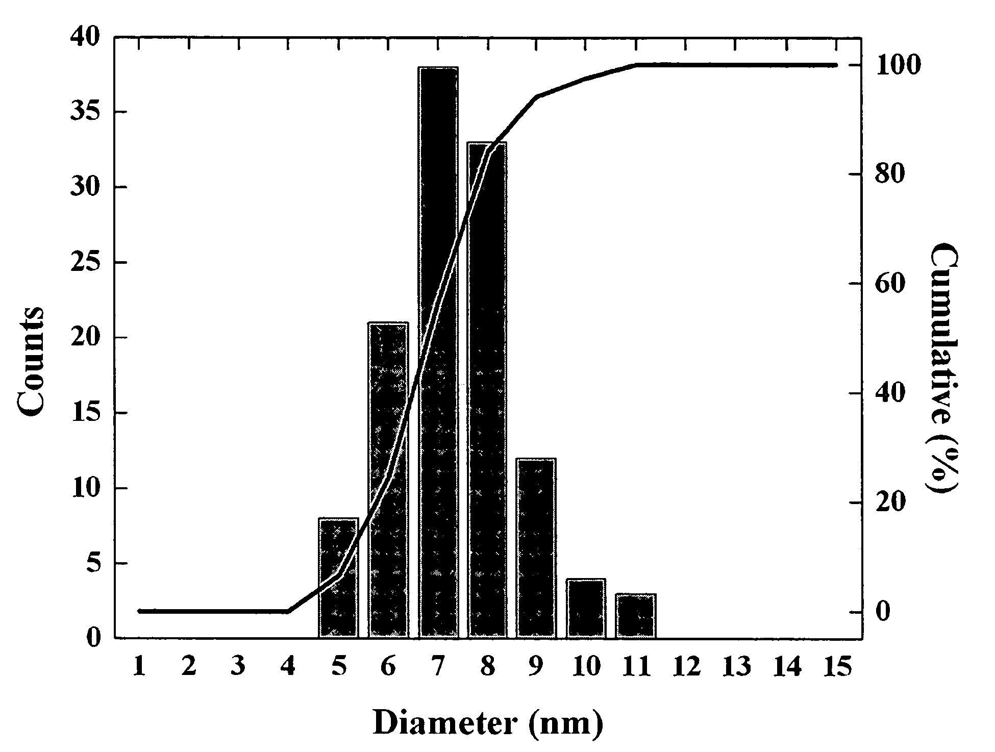 Solution synthesis of germanium nanocrystals