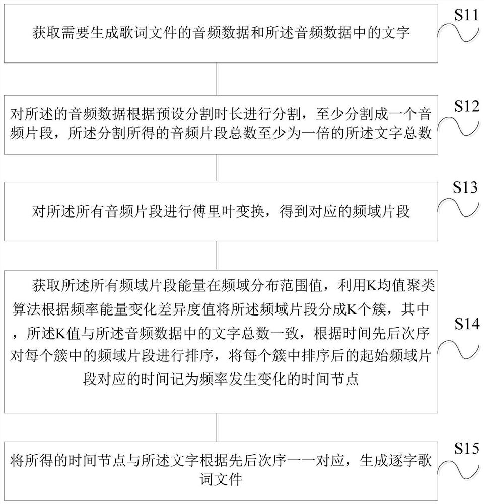 A system and method for generating verbatim lyrics files based on k-means clustering algorithm