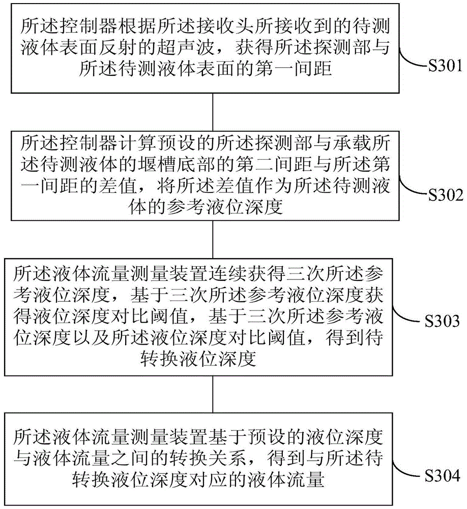 Liquid flow measuring method, device and system